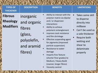 The role of rheology modifiers in texture coatings | PPTX