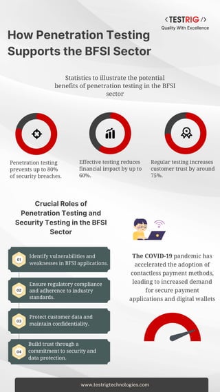 DATA 4
How Penetration Testing
Supports the BFSI Sector
Statistics to illustrate the potential
benefits of penetration testing in the BFSI
sector
Penetration testing
prevents up to 80%
of security breaches.
Effective testing reduces
financial impact by up to
60%.
Regular testing increases
customer trust by around
75%.
Identify vulnerabilities and
weaknesses in BFSI applications.
Crucial Roles of
Penetration Testing and
Security Testing in the BFSI
Sector
Ensure regulatory compliance
and adherence to industry
standards.
Protect customer data and
maintain confidentiality.
Build trust through a
commitment to security and
data protection.
01
02
03
04
The COVID-19 pandemic has
accelerated the adoption of
contactless payment methods,
leading to increased demand
for secure payment
applications and digital wallets
Quality With Excellence
www.testrigtechnologies.com
 