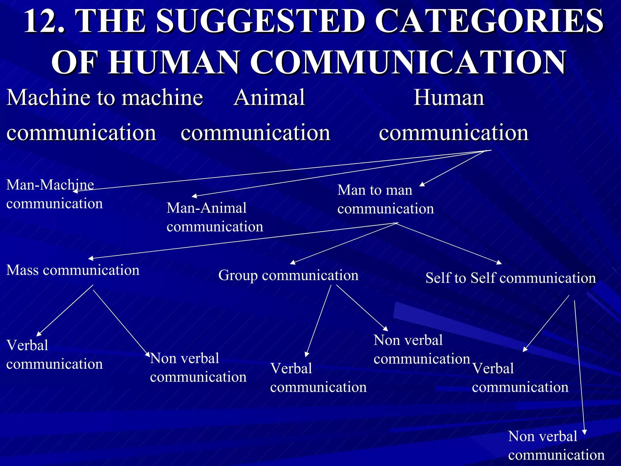 12. THE SUGGESTED CATEGORIES OF HUMAN COMMUNICATION   Machine to machine  Animal  Human  communication  communication  communication Man-Machine  communication Man-Animal communication Man to man communication Mass communication Group communication Self to Self communication Verbal  communication Non verbal communication Verbal  communication Non verbal communication Verbal  communication Non verbal communication 