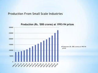 The role of small scale industries in india | PPTX