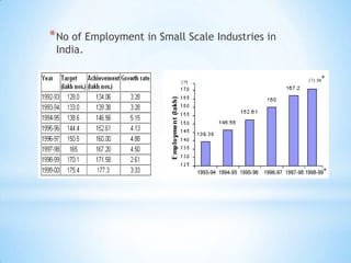 The role of small scale industries in india | PPTX