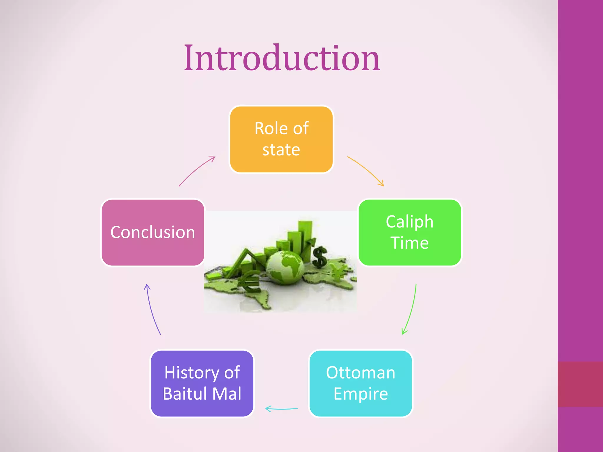 Introduction
Role of
state
Caliph
Time
Ottoman
Empire
History of
Baitul Mal
Conclusion
 