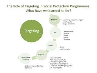 Targeting Program Nc The role of targeting in social protection programmes what have we ...