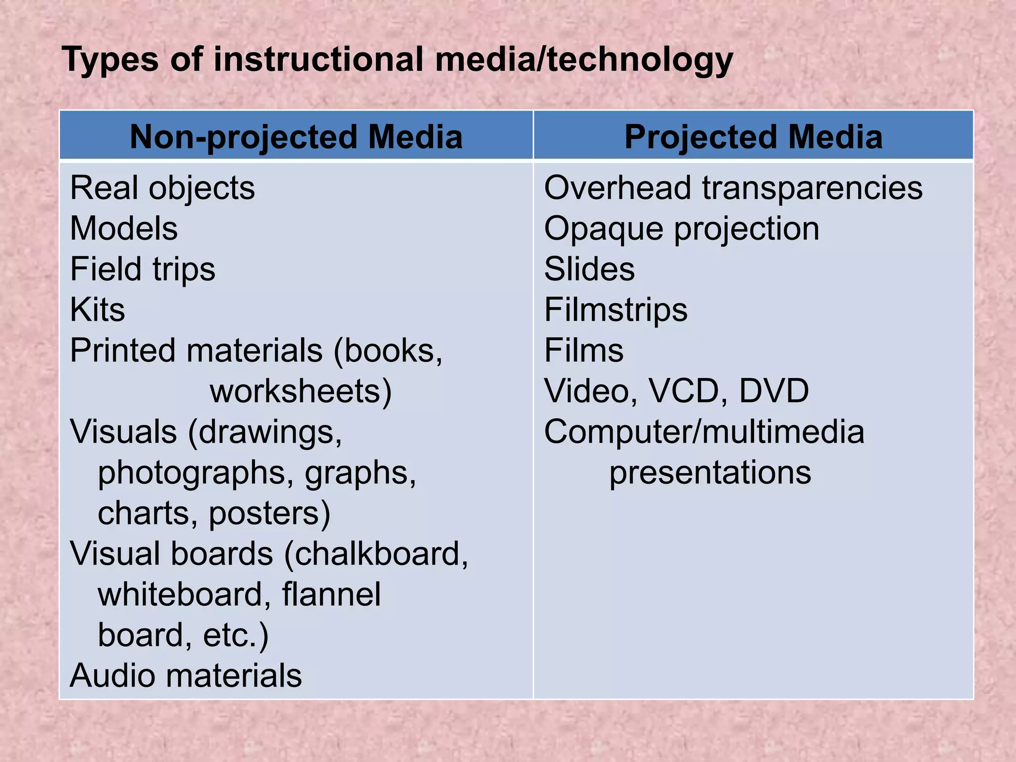 Types of instructional media/technology
Non-projected Media Projected Media
Real objects Overhead transparencies
Models Opaque projection
Field trips Slides
Kits Filmstrips
Printed materials (books, Films
worksheets) Video, VCD, DVD
Visuals (drawings, Computer/multimedia
photographs, graphs, presentations
charts, posters)
Visual boards (chalkboard,
whiteboard, flannel
board, etc.)
Audio materials