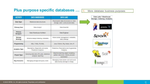 © 2016 IDERA, Inc. All rights reserved. Proprietary and confidential.
© 2022 IDERA, Inc. All rights reserved. Proprietary and confidential. 10
1
Plus purpose specific databases …
 