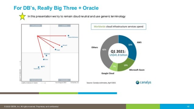 © 2016 IDERA, Inc. All rights reserved. Proprietary and confidential.
© 2022 IDERA, Inc. All rights reserved. Proprietary and confidential. 12
12
For DB’s, Really Big Three + Oracle
In this presentation we try to remain cloud neutral and use generic terminology
 