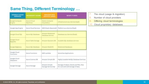 © 2016 IDERA, Inc. All rights reserved. Proprietary and confidential.
© 2022 IDERA, Inc. All rights reserved. Proprietary and confidential. 13
13
Same Thing, Different Terminology …
 