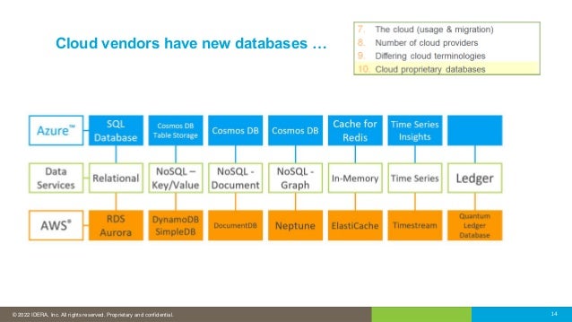 © 2016 IDERA, Inc. All rights reserved. Proprietary and confidential.
© 2022 IDERA, Inc. All rights reserved. Proprietary and confidential. 14
Cloud vendors have new databases …
 