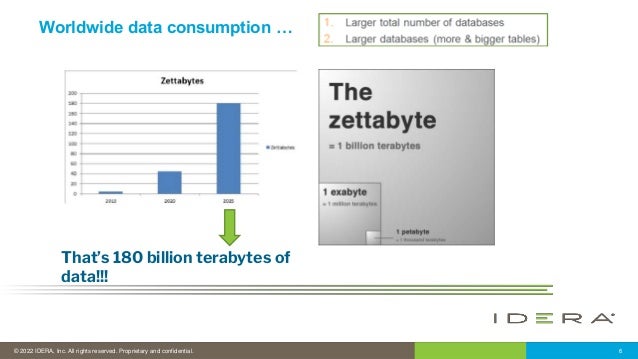 © 2022 IDERA, Inc. All rights reserved. Proprietary and confidential. 6
Worldwide data consumption …
That’s 180 billion terabytes of
data!!!
 