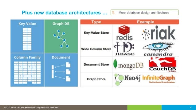 © 2016 IDERA, Inc. All rights reserved. Proprietary and confidential.
© 2022 IDERA, Inc. All rights reserved. Proprietary and confidential. 9
9
Plus new database architectures …
 
