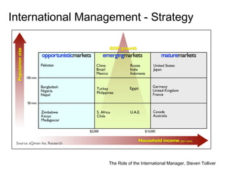 The Role of the International Manager, Steven Tolliver
International Management - Strategy
 