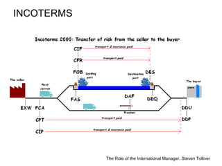 The Role of the International Manager, Steven Tolliver
INCOTERMS
 