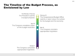 The Role of the Legislature in the U.S. Budget Process | PDF