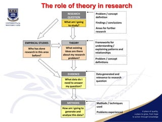 The role of theory in research | PPT