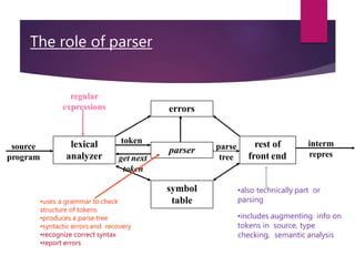 The role of the parser and Error recovery strategies ppt in compiler ...