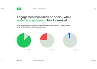 #contentmarketing #video #marketing twentythree.net
Webinars
Copenhagen
TwentyThree™ – The Video Marketing Platform 00:23
17
Engagement has fallen on social, while
website engagement has increased…
Even when a video is played, the experience context matters. Owned media
is up to 50x better at driving engagement.
Website

~ 4:59 mins
Youtube

~ 01:14 mins
Facebook

~ 0:06 mins
 