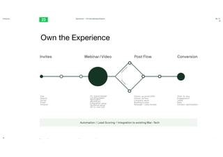 #Engagement #video #marketing twentythree.net
Enterprise
Copenhagen
TwentyThree™ – The Video Marketing Platform 00:23
18
Own the Experience
 