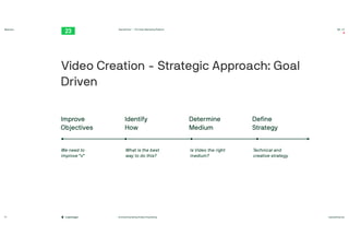 #contentmarketing #video #marketing twentythree.net
Webinars
Copenhagen
TwentyThree™ – The Video Marketing Platform 00:23
19
Improve
Objectives
Identify
 
How
Determine
 
Medium
Define
 
Strategy
We need to
 
improve “x”
What is the best
way to do this?
Is Video the right
medium?
Technical and
creative strategy
Video Creation - Strategic Approach: Goal
Driven
 