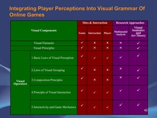 Integrating Player Perceptions Into Visual Grammar Of
Online Games
Visual Components
Sites & Interaction Research Approach...