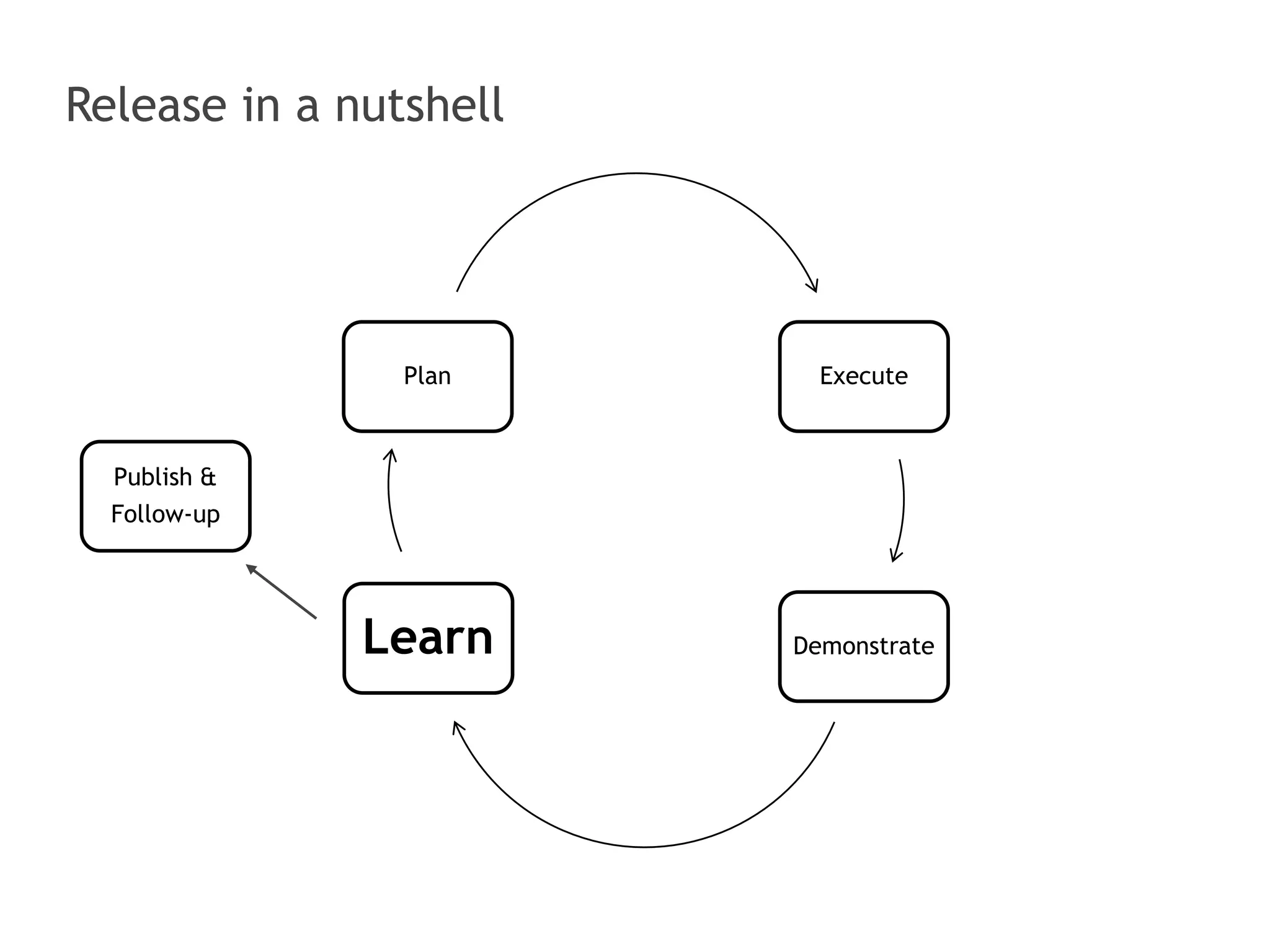 Release in a nutshell 
Plan Execute 
Learn Demonstrate 
Publish & 
Follow-up 
 