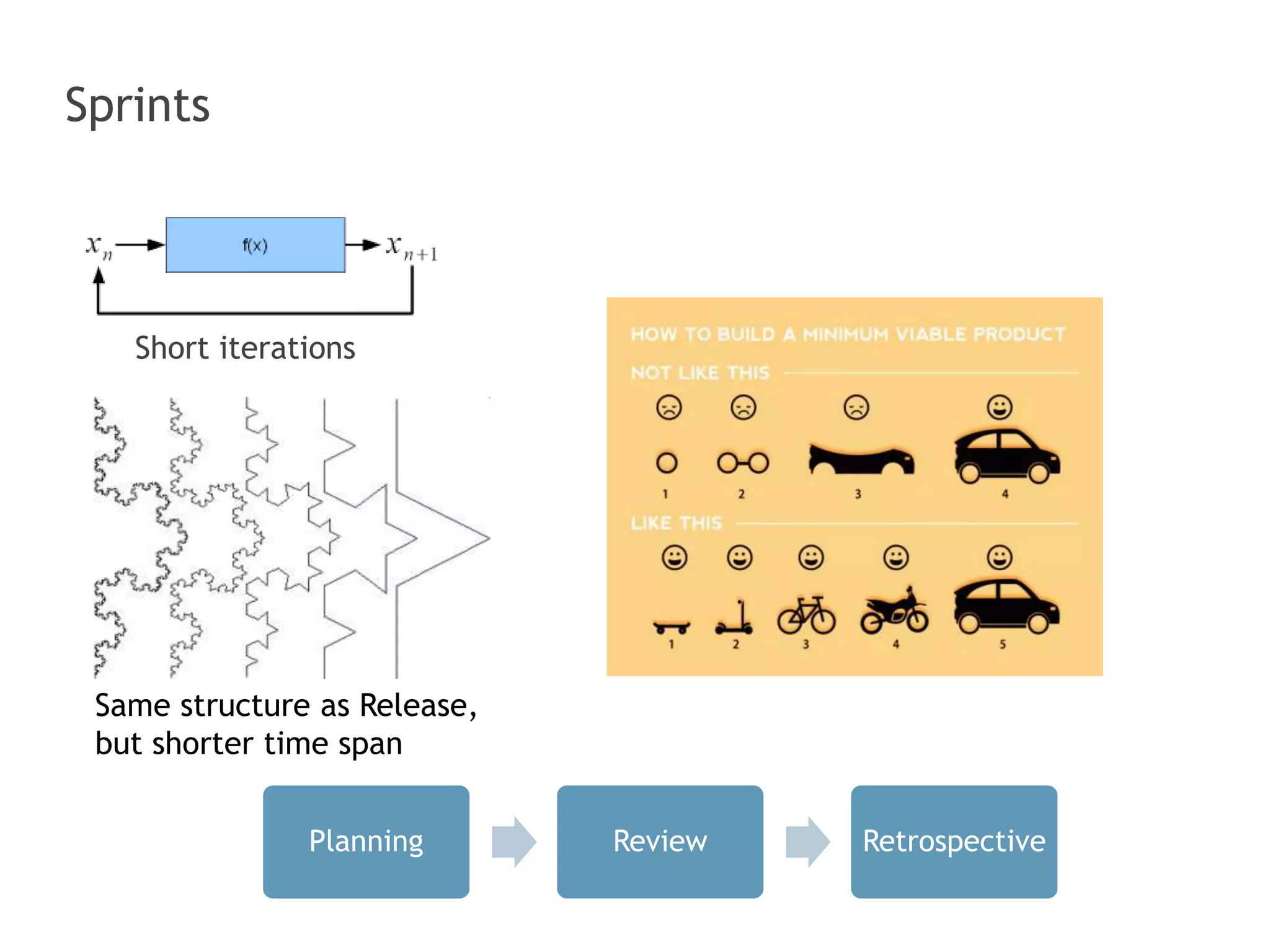 Sprints 
Short iterations 
Same structure as Release, 
but shorter time span 
Planning Review Retrospective 
 