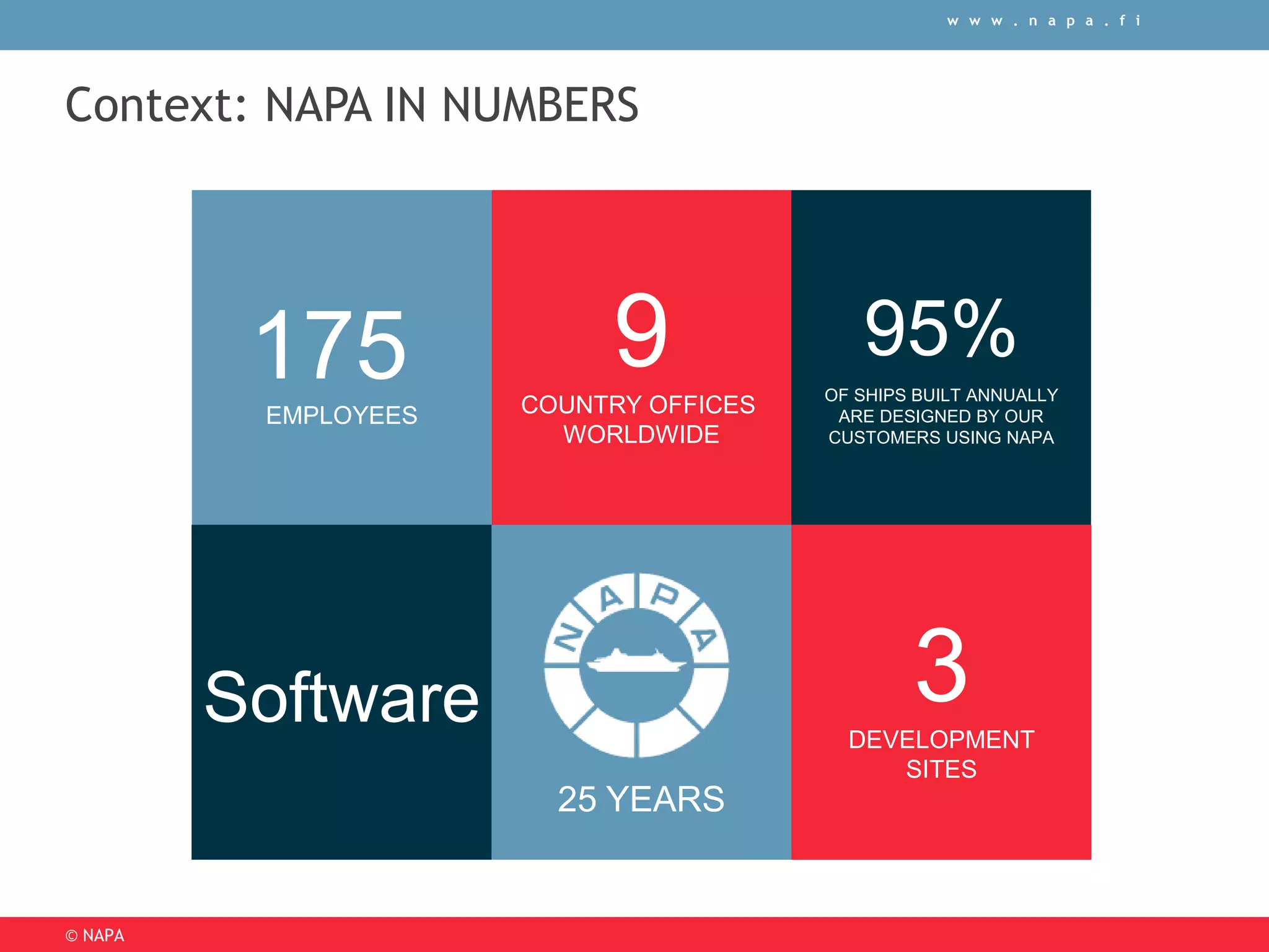 w w w . n a p a . f i 
Context: NAPA IN NUMBERS 
95% 
OF SHIPS BUILT ANNUALLY 
ARE DESIGNED BY OUR 
CUSTOMERS USING NAPA 
9 
COUNTRY OFFICES 
WORLDWIDE 
175 
EMPLOYEES 
© NAPA 
Software 3 
25 YEARS 
DEVELOPMENT 
SITES 
 