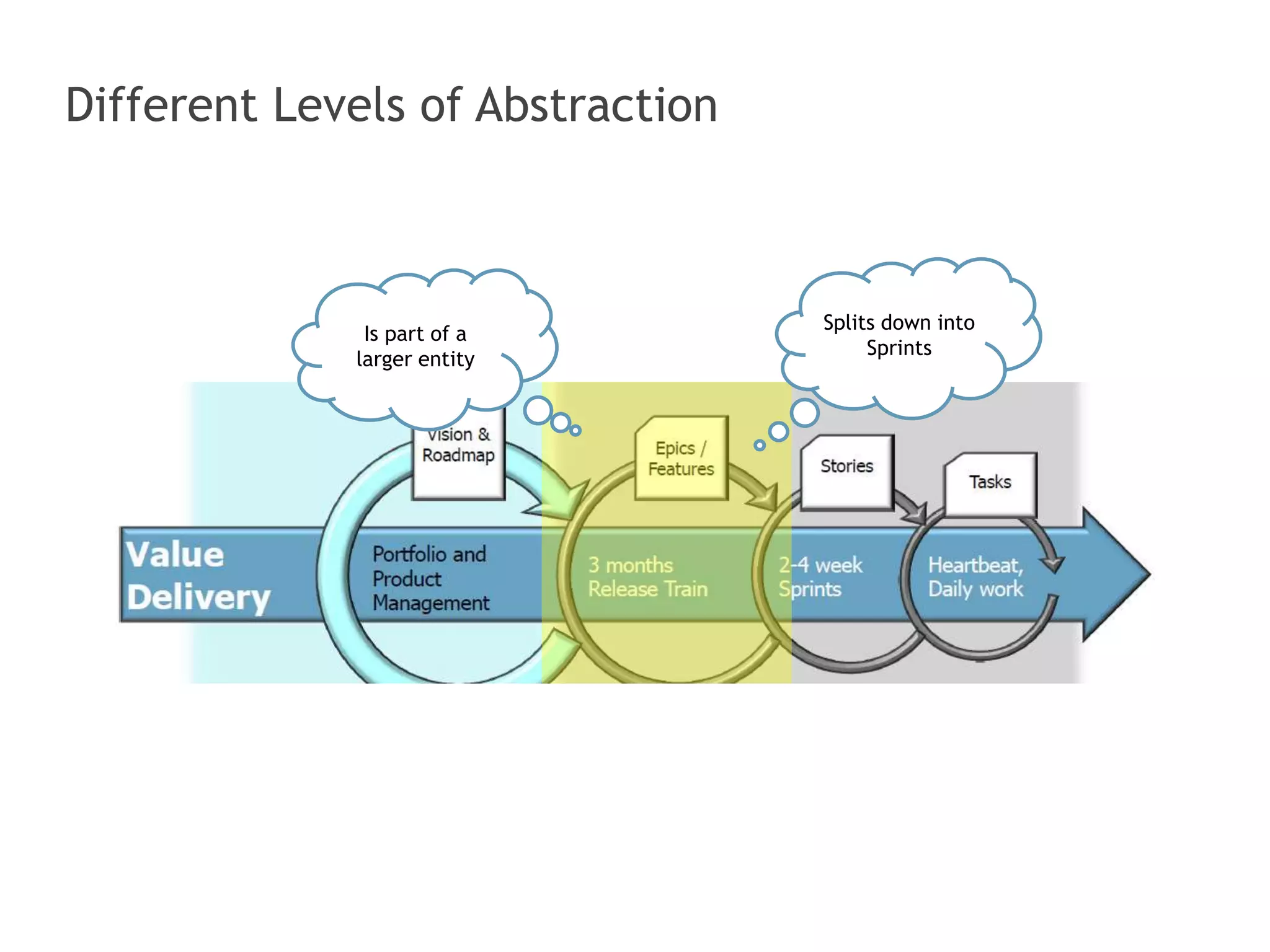 Different Levels of Abstraction 
Splits down into 
Sprints 
Is part of a 
larger entity 
 
