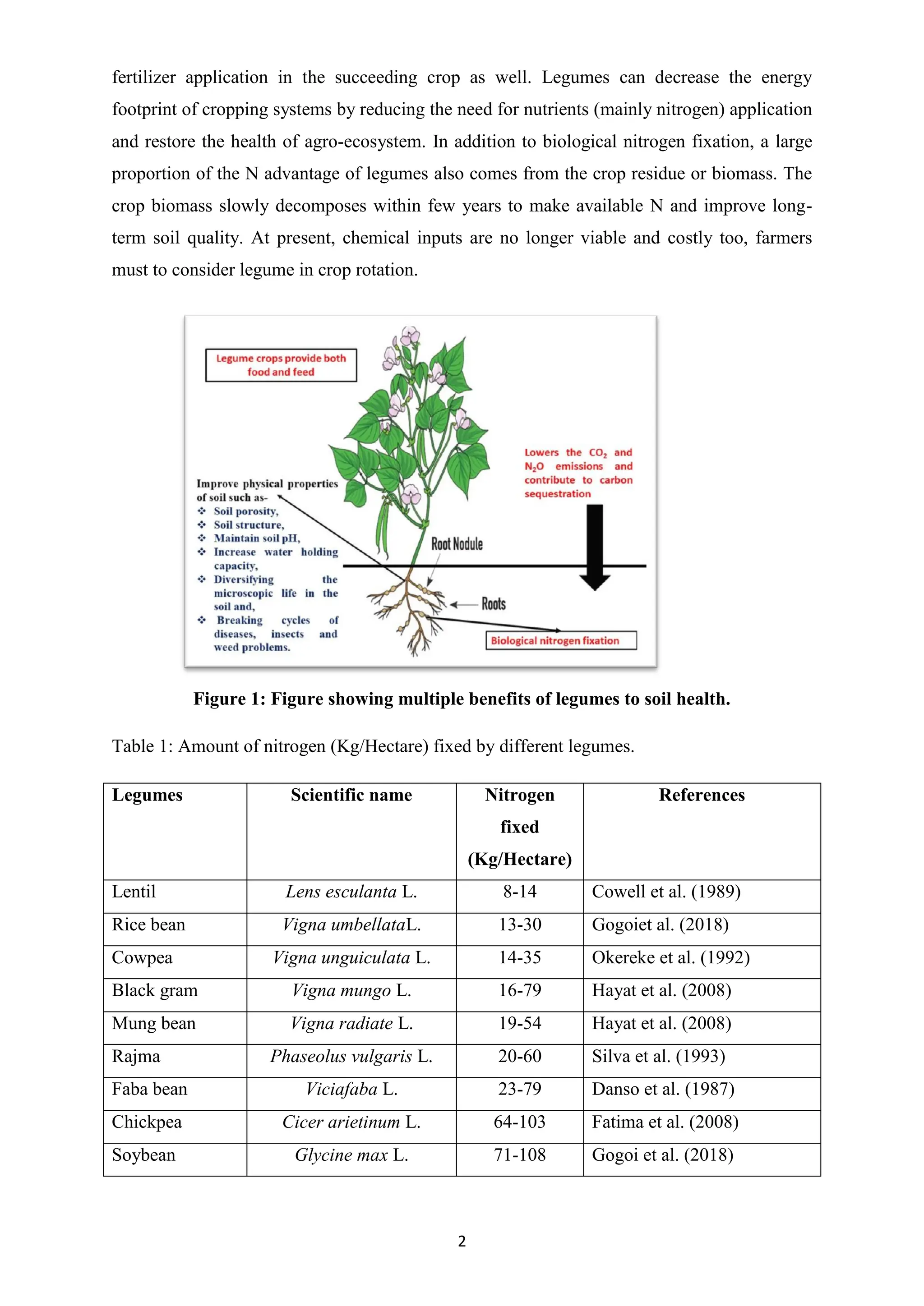 The Roles of Legumes in Soil Health Management | Dev Kumar Arya | PDF