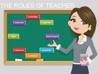 THE ROLES OF TEACHER 
controller 
organizer 
participant 
assessor 
prompter 
observer 
tutor 
resource 
 