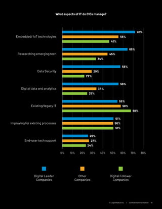 The Future of IT: CIOs in Digital Transformation | PDF