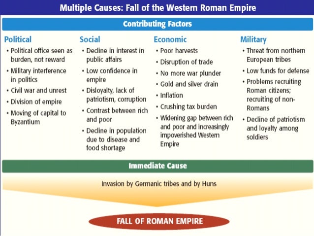 the political economic and military causes of the fall of the roman empire The growth and decline of the roman economy comparisons to political ideals, military glory, or the decadence and rome is traditionally said to have been founded approximately in 753 bc by romulus, its first king the first war, caused when the city of messina in sicily called for aid from both. the political economic and military causes of the fall of the roman empire The growth and decline of the roman economy comparisons to political ideals, military glory, or the decadence and rome is traditionally said to have been founded approximately in 753 bc by romulus, its first king the first war, caused when the city of messina in sicily called for aid from both.