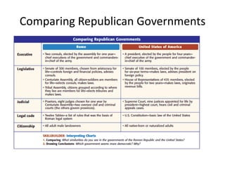Comparing Republican Governments

 