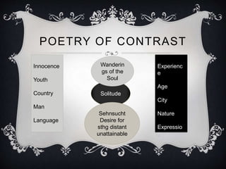 POETRY OF CONTRAST 
Innocence 
Youth 
Country 
Man 
Language 
Experienc 
e 
Age 
City 
Nature 
Expressio 
n 
Wanderin 
gs of the 
Soul 
Solitude 
Sehnsucht 
Desire for 
sthg distant 
unattainable 
 