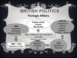 BRITISH POLITICS 
Foreign Affairs 
Failure of the 
French 
1804 Revolution 
Napoleon 
Bonaparte 
Emperor of France 
1800 – 1815 
Napoleonic Wars 
Many «traitors to the revolution» 
executed 
Violence and Terror 
1805 
Napoleon 
defeated 
@ 
Trafalgar 
1814-15 
Congress of 
Vienna 
Austria – 
England – 
Prussia – Russia 
1815 
@ Battle of 
Waterloo 
 