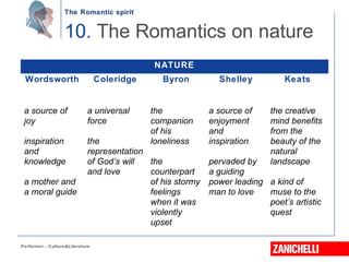 The Romantic spirit
Performer - Culture&Literature
10. The Romantics on nature
NATURE
Wordsworth Coleridge Byron Shelley Keats
a source of
joy
inspiration
and
knowledge
a mother and
a moral guide
a universal
force
the
representation
of God’s will
and love
the
companion
of his
loneliness
the
counterpart
of his stormy
feelings
when it was
violently
upset
a source of
enjoyment
and
inspiration
pervaded by
a guiding
power leading
man to love
the creative
mind benefits
from the
beauty of the
natural
landscape
a kind of
muse to the
poet’s artistic
quest
 