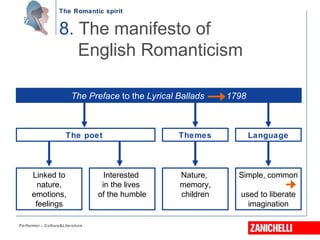 The Romantic spirit
Performer - Culture&Literature
8. The manifesto of
English Romanticism
Linked to
nature,
emotions,
feelings
Interested
in the lives
of the humble
Nature,
memory,
children
Simple, common
used to liberate
imagination
Themes LanguageThe poet
The Preface to the Lyrical Ballads 1798
 