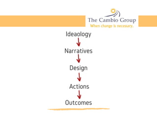 Ideaology
Narratives
Design
Actions
Outcomes
 