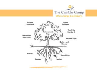 Scripted
Curriculum
Achievement
Gap
Data-driven
instruction
Racism
Classism Sexism
Materialism
Culture and
Climate
Increase Rigor
Teach the
Standards
School
Uniforms
 