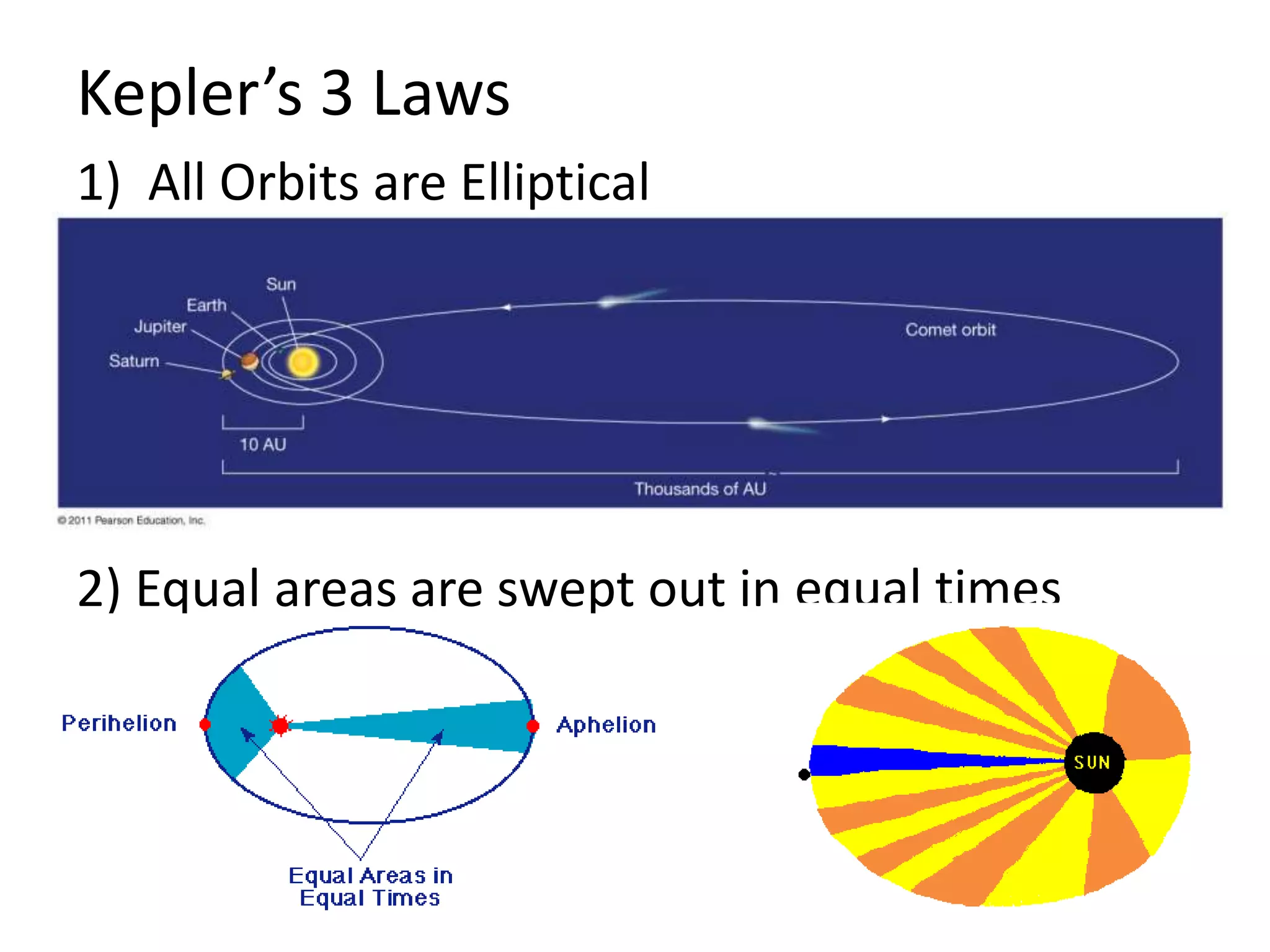Kepler’s 3 Laws 
1) All Orbits are Elliptical 
2) Equal areas are swept out in equal times 
 