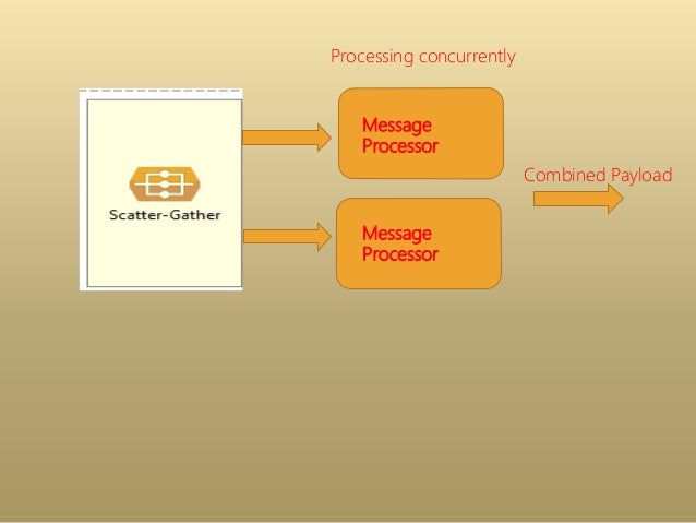 The routing message processor scatter gather