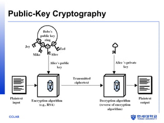 Public-Key Cryptography

CCLAB

 