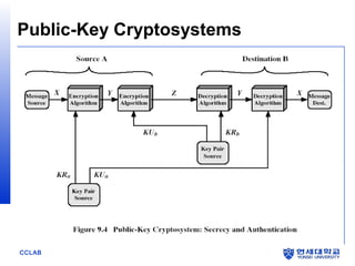 Public-Key Cryptosystems

CCLAB

 