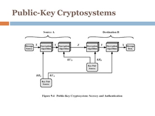 Public-Key Cryptosystems
 