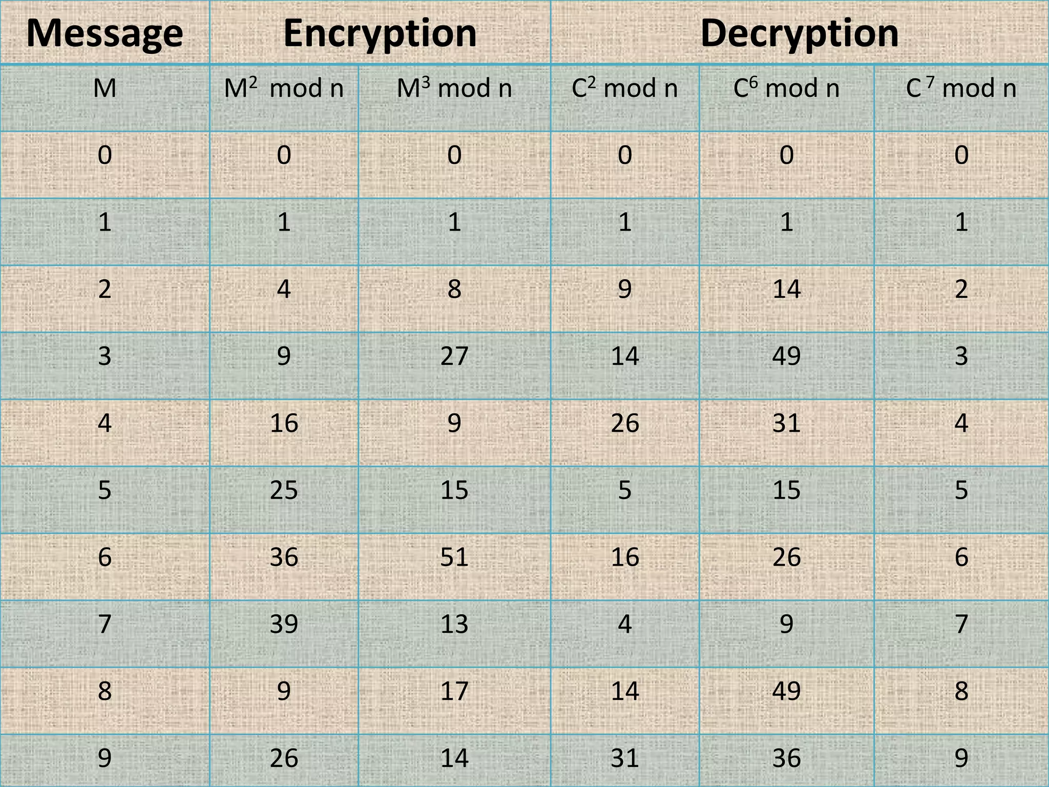 Message Encryption Decryption
M M2 mod n M3 mod n C2 mod n C6 mod n C7 mod n
0 0 0 0 0 0
1 1 1 1 1 1
2 4 8 9 14 2
3 9 27 14 49 3
4 16 9 26 31 4
5 25 15 5 15 5
6 36 51 16 26 6
7 39 13 4 9 7
8 9 17 14 49 8
9 26 14 31 36 9
 