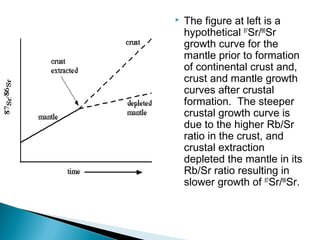    The figure at left is a
    hypothetical 87Sr/86Sr
    growth curve for the
    mantle prior to formation
    of continental crust and,
    crust and mantle growth
    curves after crustal
    formation.  The steeper
    crustal growth curve is
    due to the higher Rb/Sr
    ratio in the crust, and
    crustal extraction
    depleted the mantle in its
    Rb/Sr ratio resulting in
    slower growth of 87Sr/86Sr.
 