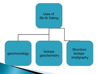 Uses of
                Rb-Sr Dating




                                Strontium
                  Isotope
geochronology                    Isotope
                geochemistry
                               stratigraphy
 