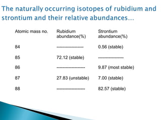 Atomic mass no.   Rubidium              Strontium
                  abundance(%)          abundance(%)

84                ------------------    0.56 (stable)

85                72.12 (stable)        -----------------

86                -------------------   9.87 (most stable)

87                27.83 (unstable)      7.00 (stable)

88                -------------------   82.57 (stable)
 