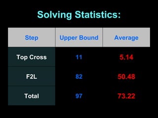 Solving Statistics: 73.22 97 Total 50.48 82 F2L 5.14 11 Top Cross Average Upper Bound Step 