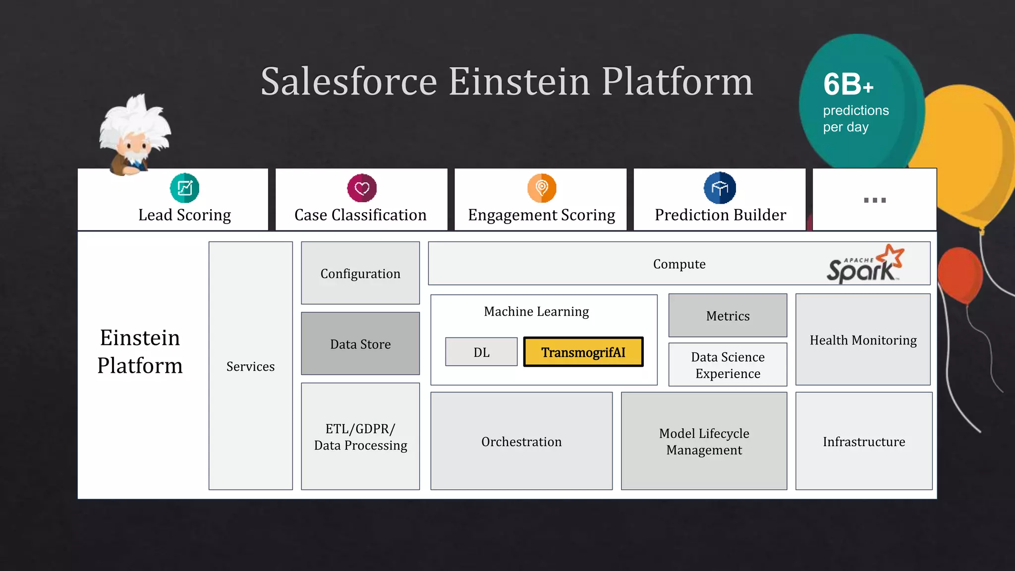 6B+
predictions
per day
Einstein
Platform
Compute
Orchestration
Data Store
Model Lifecycle
Management
Data Science
Experience
Configuration
Services
Infrastructure
Metrics
Health Monitoring
ETL/GDPR/
Data Processing
DL TransmogrifAI
Machine Learning
Lead Scoring Engagement ScoringCase Classification Prediction Builder
...
 