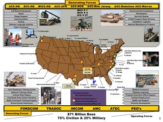 Generating Forces
  ACC-HQ          ECC-HQ                MICC-HQ                 ACC-APG                     ACC-NCR                ACC-New Jersey                              ACC-Redstone ACC-Warren
 ACC-RI
    Left Behind Equipment                                                                          MCC X 7                                                                             Environmental Compliance
              Reset                                                                                MCO X 9                                                                                     Remediation
                                                                                                   ICO X 27
         Range Support                                                                                                                                                                       Security Guards
        Instrumentation                                                                                                                                                               CONUS Support Base Services
             Testing                                                                                                                                                                       Installation Logistics
  Defense Language Institute                                                                                                                                                          National Maintenance Program
       Cyber Command

                                        Ft. Wainwright

                                                                                   Ft. Leavenworth
                                                         Ft. Carson
                                                                       Ft. Sill Ft. Riley        Ft. Leonard Wood
                                                                                                                                   Ft. Campbell                 USMA
                                                                                                                Ft. McCoy
                                                                                                                                                    Ft. Drum
                Joint Base Lewis                                                                                                         Carlisle
                McChord                                                                                                                  Barracks
                                                                                                                                         Ft. Knox
                                                                                                                                                                                 Joint Base McGuire-Dix-
                                                                                                                                                                                 Lakehurst
              Dugway Proving Ground
                                                                                                                                                                                 Ft. Meade


                                                                                                                                                                                    Joint Base Myer-Henderson
                                                                                                                                                                                    Hall
             Presidio of Monterey                                                                                                                                                   Ft. Belvoir
                                                                                                                                                                       Ft. Lee

                                                                                                                                                                 Joint Base Langley –
                                                                                                               ACC HQ
                                                                                                                                                                 Ft.Eustis
                                                                                                               ECC HQ                                            Ft. Bragg
                            Ft. Irwin
                                                                                                                                                               Ft. Jackson
                        Yuma Proving Ground                                                                                                                Ft. Gordon

                                                                                                                                                                Ft. Stewart
                                                           Ft. Bliss
                                    White Sands Missile Range                                           Ft. Hood       Redstone
                                                                                    MICC HQ
                                                                               Ft. Sam Houston                Ft. Polk Arsenal Ft. Rucker                          Puerto Rico
 Joint Readiness Training Center                                                                                                                Ft. Benning                                  Medical Command
     National Training Center                                                                                                                                                                Distance Learning
                                                                                                  HQ ACC & ECC HQ
                                                                                                                                                       Ft. Buchanan
       Cultural Role Players                                                                     ACC Contracting Centers                                                           Program Executive Office Support
 Combined Arms Center Omnibus                                                                    Mission Contracting Center X 7
                                                                                                                                                                                         Facility Infrastructure
Battle Command Training Program                                                                  Mission Contracting Offices X 9                                                          Battle Lab Support
     School House Instructors                                                                    Installation Contracting Offices X 27                                                  Doctrine Development


              FORSCOM                              TRADOC                                   IMCOM                          AMC                         ATEC                                  PEO’s
Generating Forces                                                          $71 Billion Base
                                                                                                                                                                                         Operating Forces
                                                                      75% Civilian & 25% Military                                                                                                                     3
 